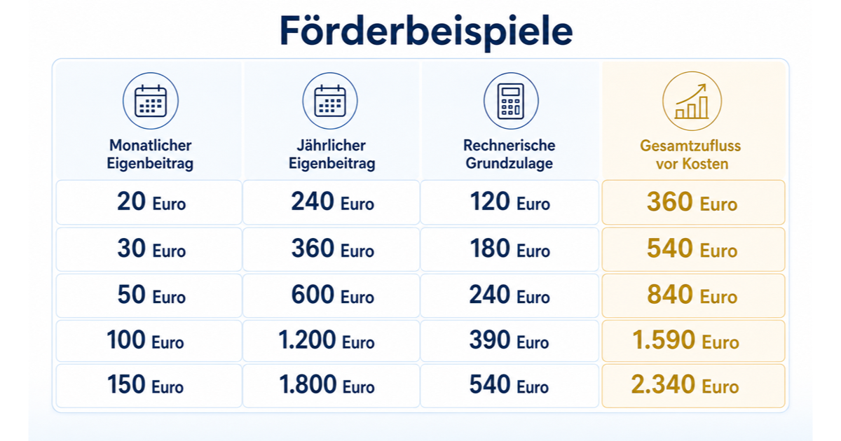 Altersvorsorgedepot-Förderung: Zulagen ab 2027 erklärt