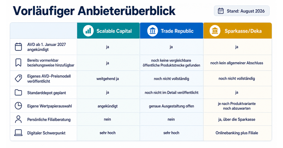 Altersvorsorgedepot-Anbieter 2027 im Vergleich