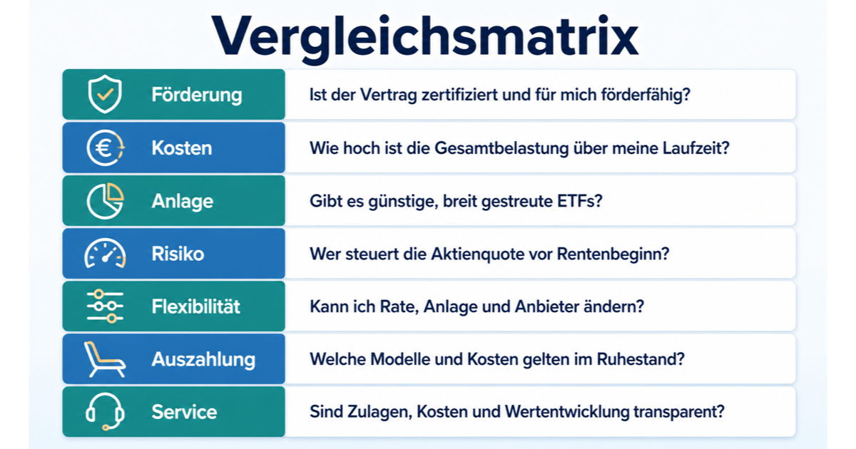 Altersvorsorgedepot vergleichen: Kosten und Leistungen